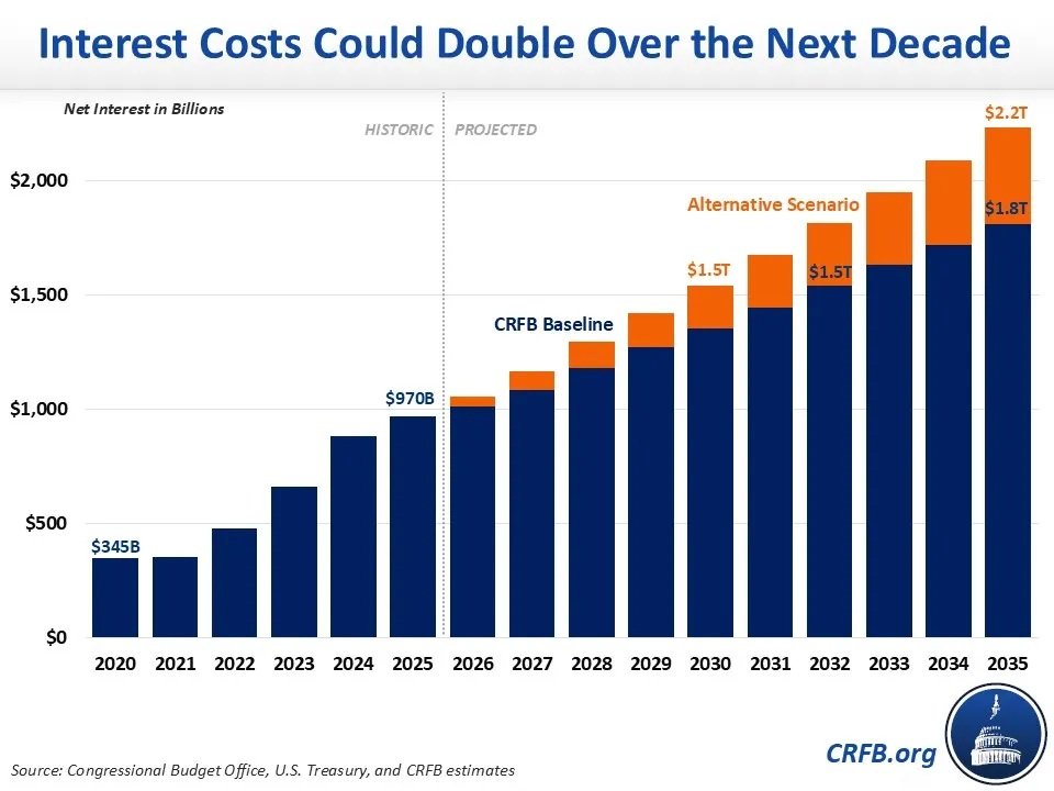 US federal government debt servicing interest costs in 2025